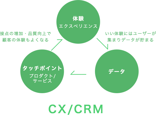 CX/CRM
