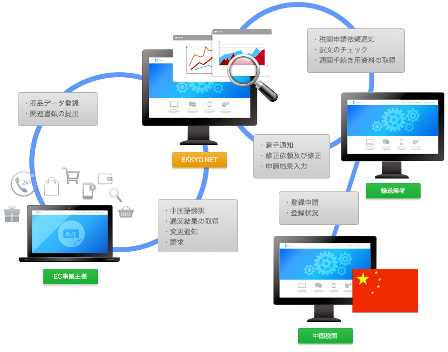 事前通関用商品登録システム利用イメージ