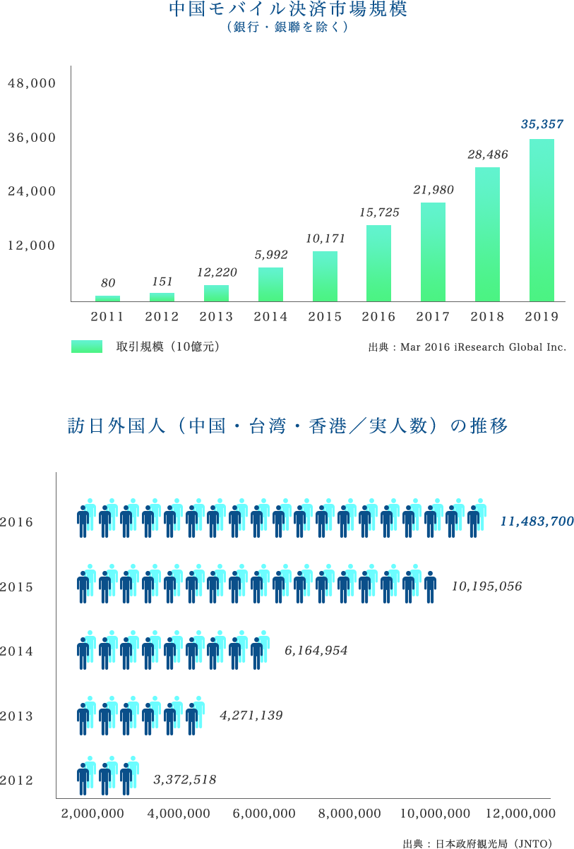 中国モバイル決済市場規模
（銀行・銀聯を除く）